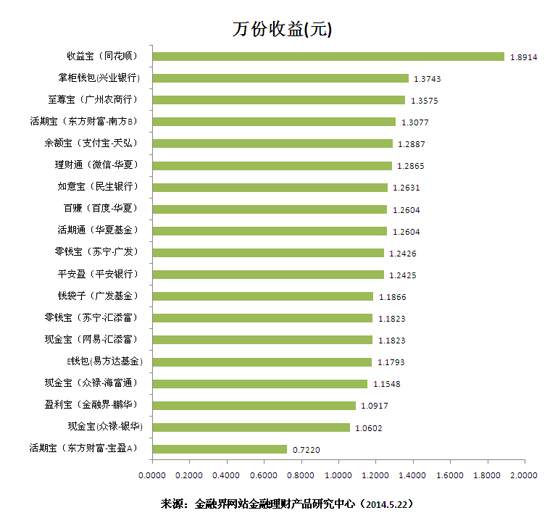 萬份收益