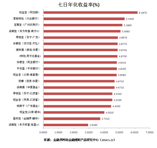 年化收益