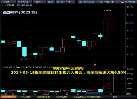 技術圖解：32只kdj金叉股或爆發 