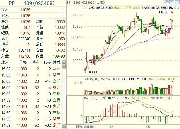 聚丙烯1409主力合約 