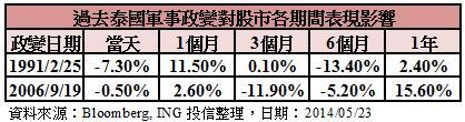 泰國政變股市表現