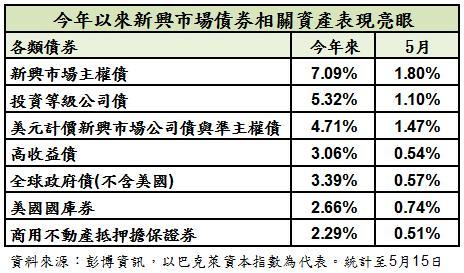 今年來債券市場表現