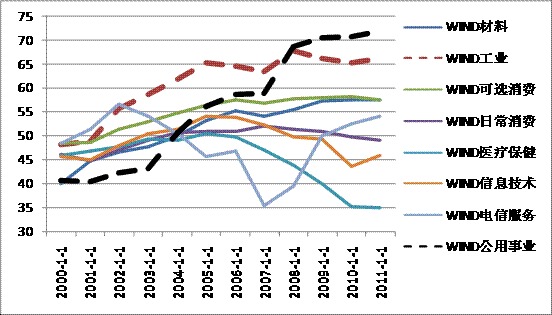 資料來源：wind，興業銀行。