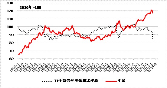 資料來源：ceic，興業銀行