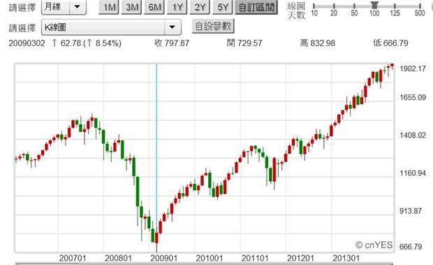 圖六：美國S&P500股價指數月K線圖，鉅亨網首頁