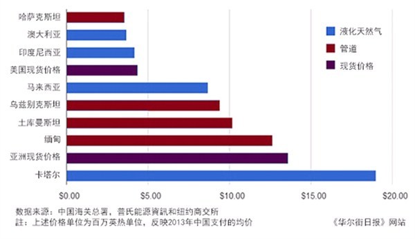 中國主要進口天然氣來源現價比較