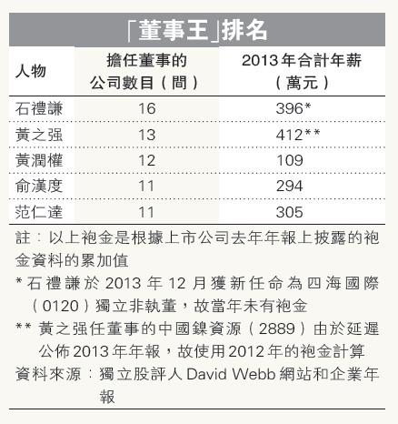 港股上市公司花瓶董事盛行 最牛者兼任16家獨董