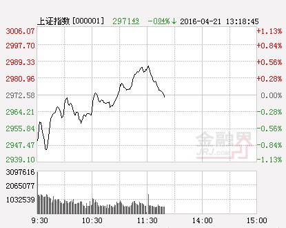 滬指（分時）