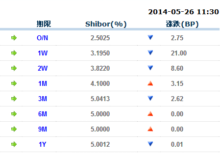 5月26日shibor利率