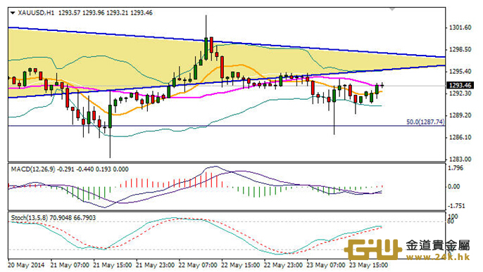 周游：黃金有望出現破位加見位走勢！