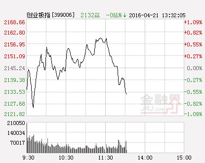 創業板指數（分時）