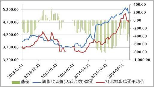 資料來源：wind、方正中期研究院整理