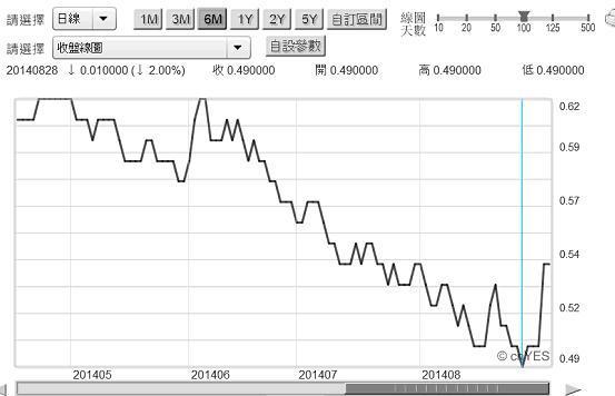 圖六：日本十年期公債殖利率日曲線圖，鉅亨網債券