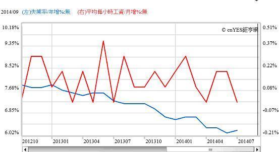 圖三：美國失業率與平均每小時工資月增曲線圖，鉅亨網指標