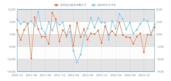 成屋銷售指數與gdp對比