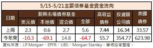 債券資金流向