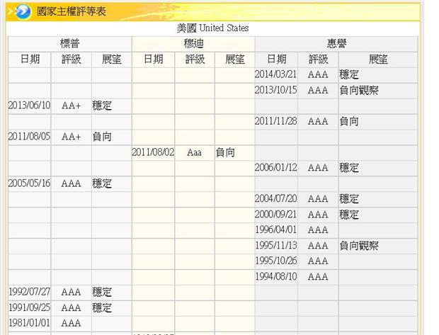 圖三：美國主權信用等級，鉅亨網金融