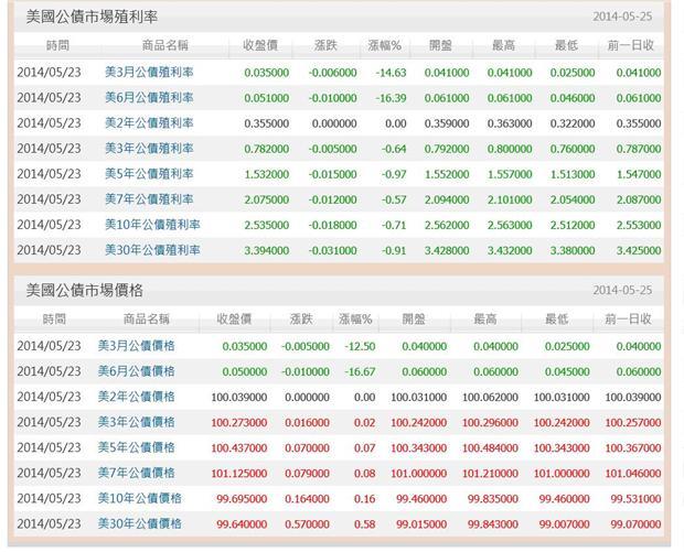 圖一：美國各種期限政府公債報價，鉅亨網債券