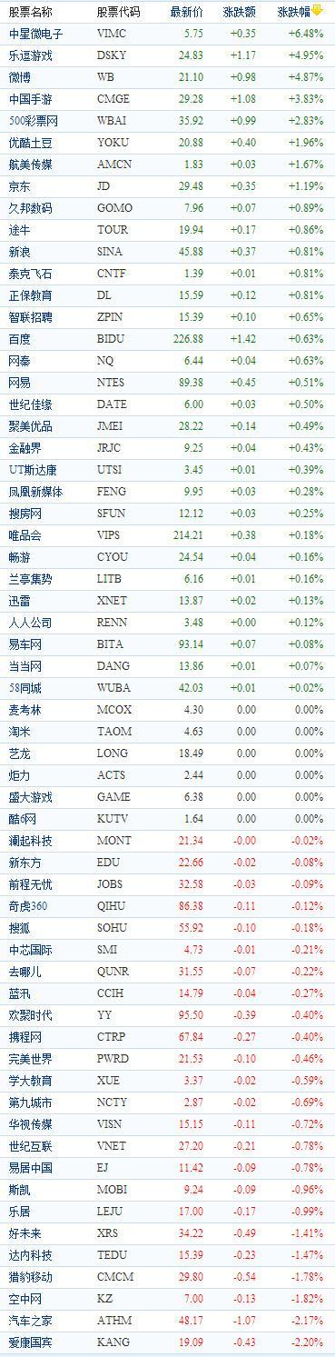 中國概念股周二早盤漲跌互現中星微電子漲6.5%