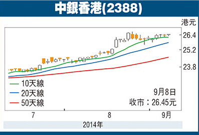中銀香港