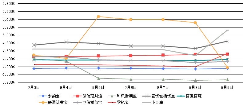 　　主要互聯網理財產品七日年化收益率走勢圖