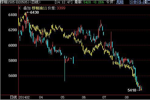 買棕櫚油5月拋棕櫚油1月對沖規則提示