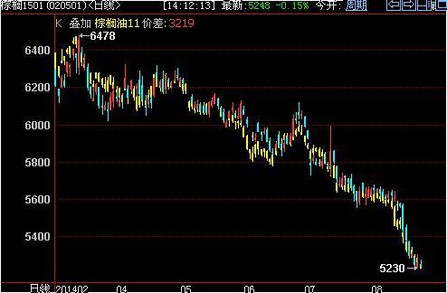 買棕櫚油5月拋棕櫚油1月對沖規則提示