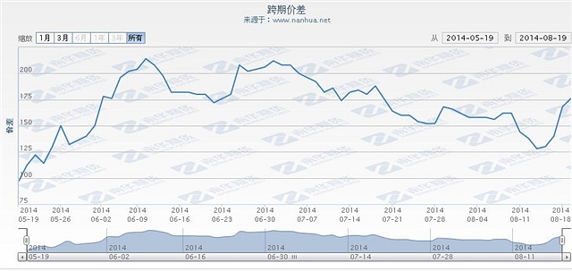 買棕櫚油5月拋棕櫚油1月對沖規則提示