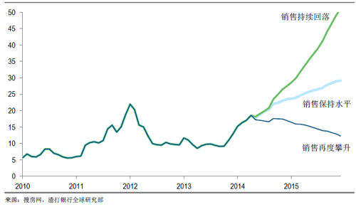 圖表１：房屋銷售沒有明顯起色，房屋庫存問題將加劇 可能情景：基本預測 (銷售保持水平)，銷售好轉 (