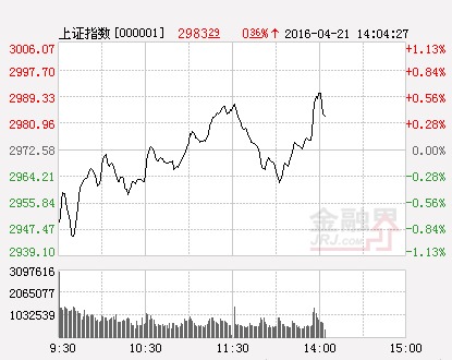 滬指（分時）