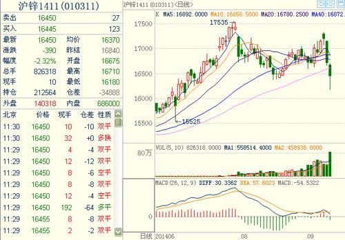 滬鋅1411主力合約 