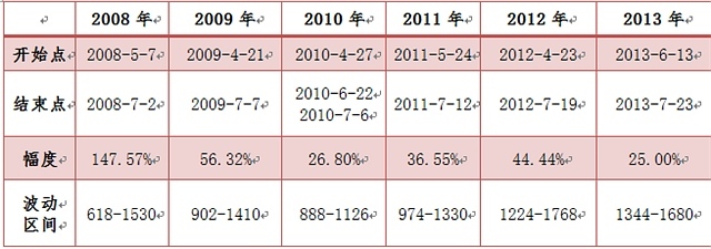 【王佳博(油脂油料組)】豆棕價差的季節性研究及二季度交易規則