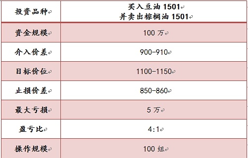 【王佳博(油脂油料組)】豆棕價差的季節性研究及二季度交易規則