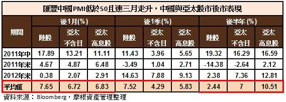 中國PMI連3月走強，股市表現