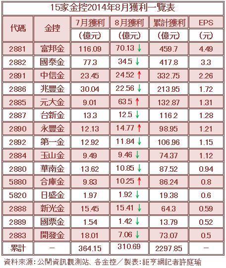 金控8月獲利表現