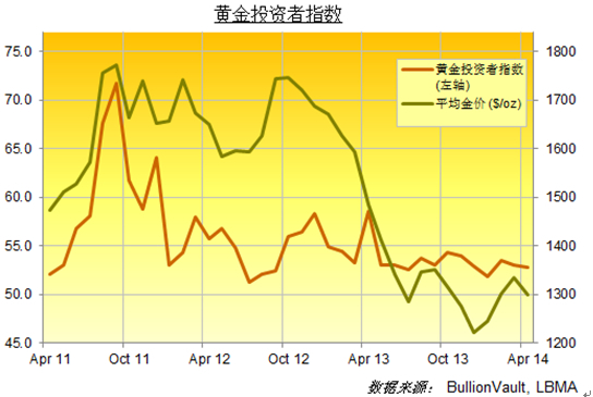 黃金投資者指數
