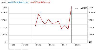 圖八：中國正規金融機構實際放款金額，鉅亨網指標