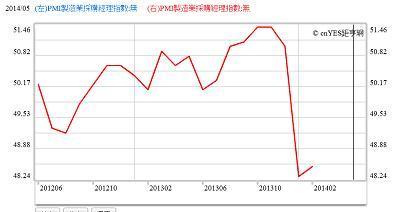 圖五：中國大陸採購經理人指數PMI，鉅亨網指標