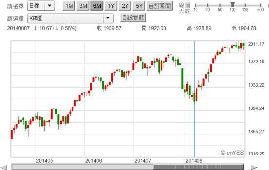 (圖六：美國S&P 500股價指數日K線圖，鉅亨網首頁)