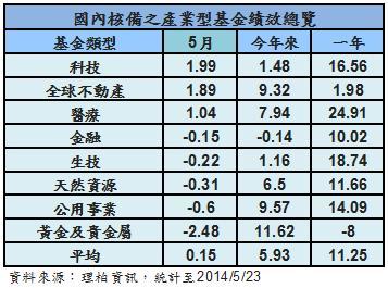 舞樂產業基金報酬