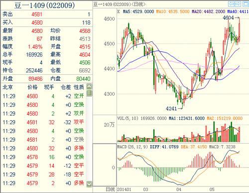 大豆期貨1409主力合約