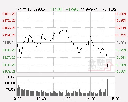 創業板指數（分時）