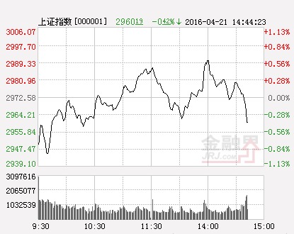 滬指（分時）