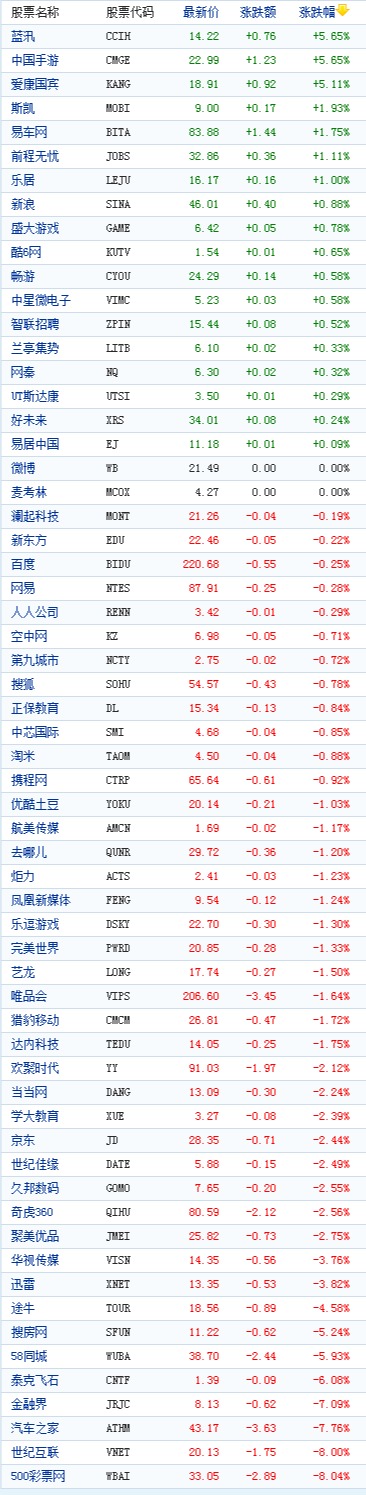 中國概念股周三收盤數據