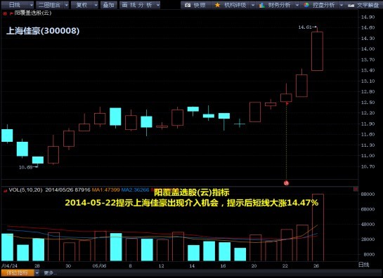 技術圖解：32只kdj金叉股或爆發 