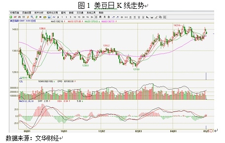 【伍正興(飼料養殖組)】多空因素交織 豆粕或偏強運行