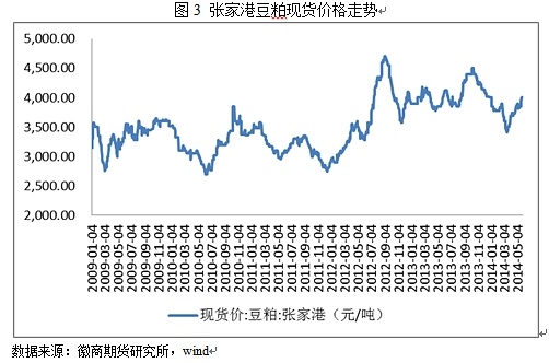 2、港口大豆庫存高企，供應壓力猶存