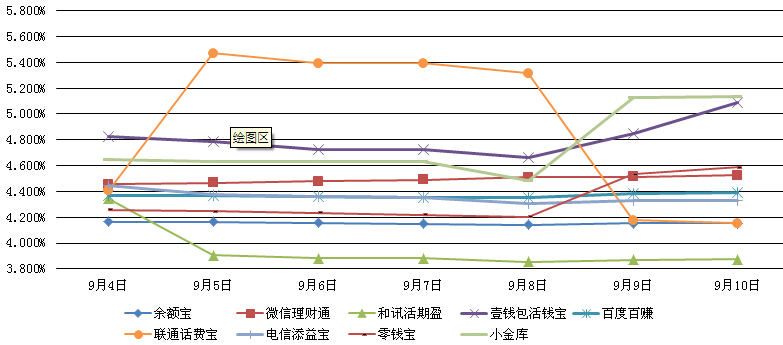 主要互聯網理財產品七日年化收益率走勢圖