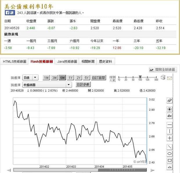 美國10年期公債殖利率走勢圖