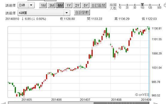 圖六：台股金融類股價指數月K線圖，鉅亨網台股